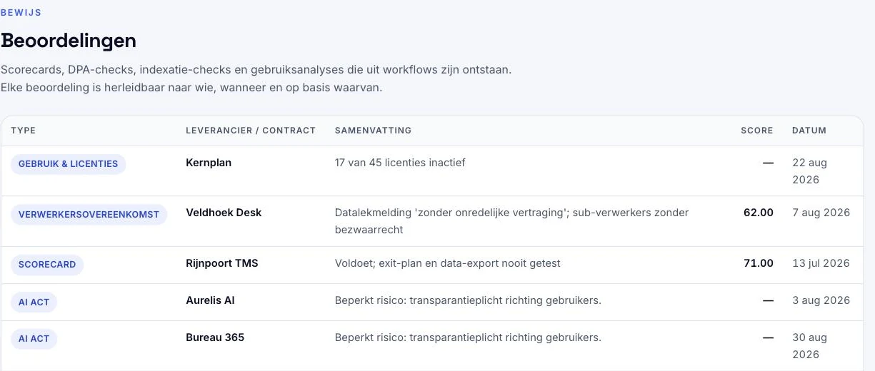 Schermafdruk uit het platform: beoordelingen per leverancier, waaronder de AI Act-risicoklasse, de toets op de verwerkersovereenkomst en de gebruiksanalyse
