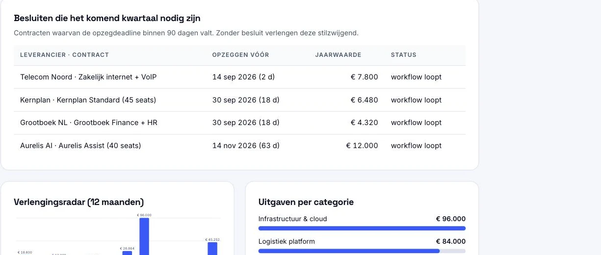 Schermafdruk uit het platform: het kwartaalrapport met de besluiten die het komend kwartaal nodig zijn, de verlengingsradar over twaalf maanden en de uitgaven per categorie