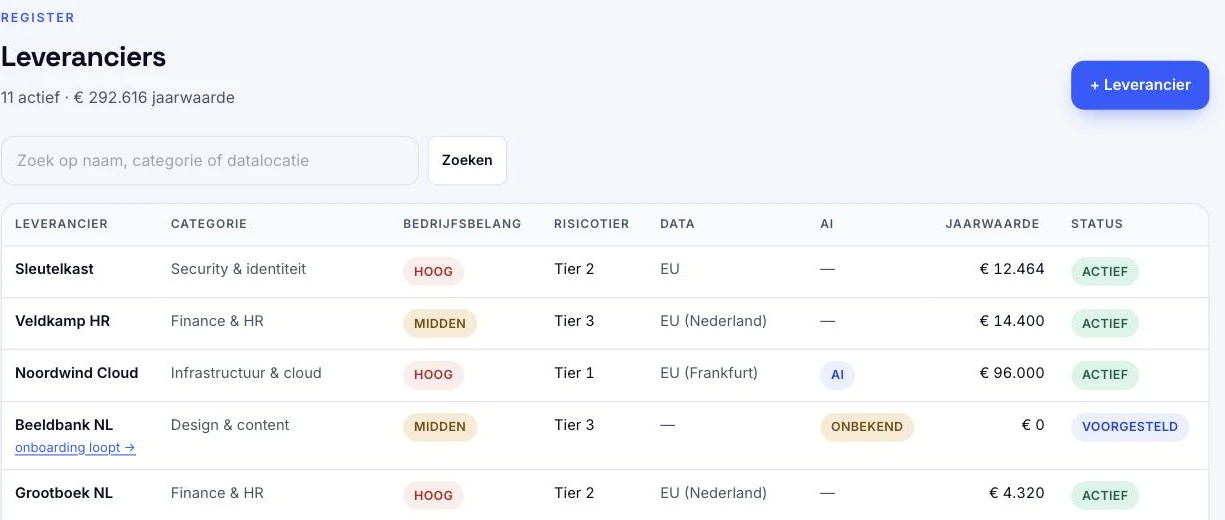 Schermafdruk uit het platform: het leveranciersregister met per leverancier de categorie, het bedrijfsbelang, het risicotier, de datalocatie, AI-gebruik, jaarwaarde en status