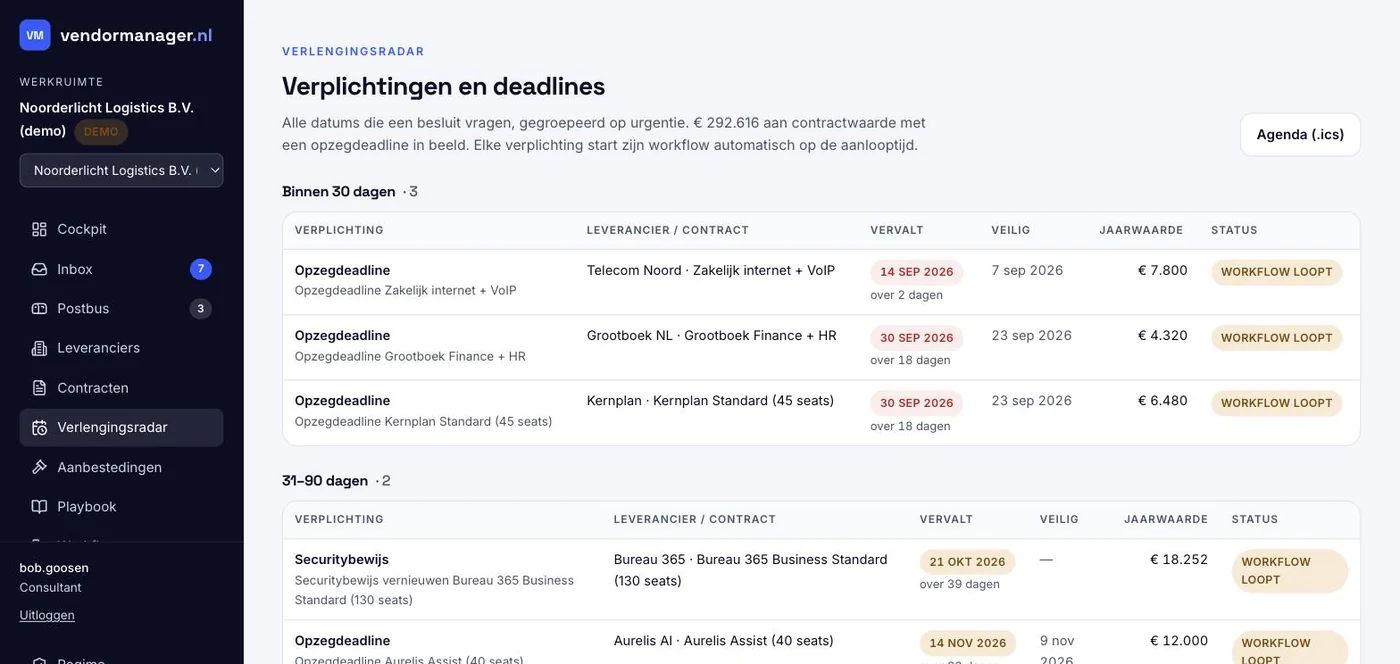 Schermafdruk uit het platform: de verlengingsradar met de opzegdeadlines binnen dertig dagen, de veilige startdatum, de jaarwaarde en de status van de workflow