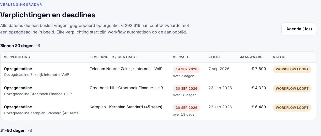 Schermafdruk uit het platform: de verlengingsradar met de opzegdeadlines binnen dertig dagen, de veilige startdatum, de jaarwaarde en de status van de workflow